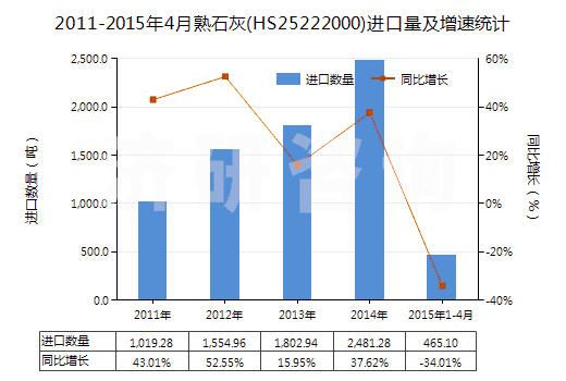2011-2015年4月熟石灰(HS25222000)進口量及增速統(tǒng)計